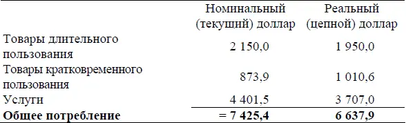 Дефляторы Различием между номинальным и реальным ВВП является в основном - фото 11