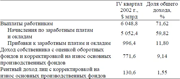 Источник Министерство торговли США Бюро по экономическому анализу Выплаты - фото 13