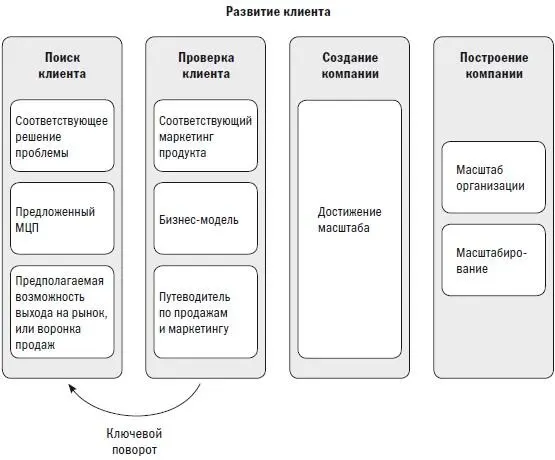 Рис 1 Четыре шага развития клиента по Стиву Бланку Развитие клиента родилось - фото 1