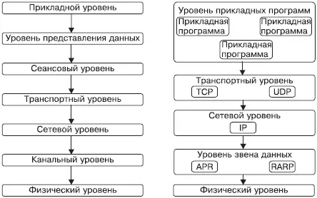 Рис 33 Распределение протоколов стека TCPIP по уровням модели ISOOSI На - фото 7