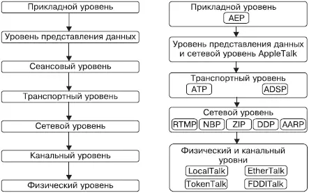 Рис 34 Распределение протоколов стека AppleTalk по уровням модели ISOOSI - фото 8