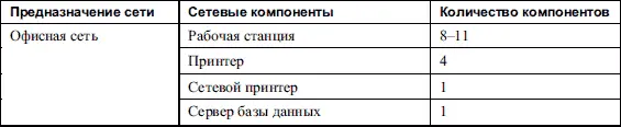 В табл 52 приведен пример офисной сети характерной для большинства малых и - фото 41