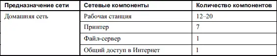Данные табл 53 яркий пример средней домашней сети которая имеет все шансы - фото 42