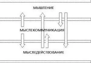Рис 2 Усложнение схемы мыследеятельности В результате этого выворачивания мы - фото 2