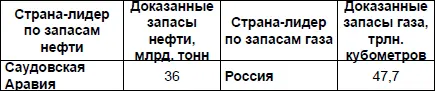 Источник Нефтегазовая вертикаль по данным OilGas Journal А вот компания ВР - фото 6