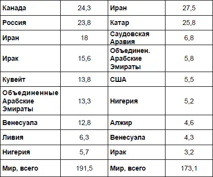 Источник Нефтегазовая вертикаль по данным OilGas Journal А вот компания ВР - фото 7