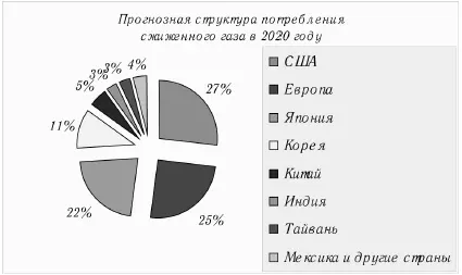 Источник NPC и CERA Развитие производства СПГ должно открыть России дорогу на - фото 14