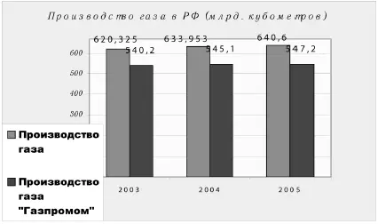 С учетом того что в 20012004 гг темпы роста добычи углеводородов составляли - фото 16