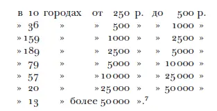 27 городов имели населения менее 1000 душ 74 от 1000 до 2000 и т д 194 А - фото 1