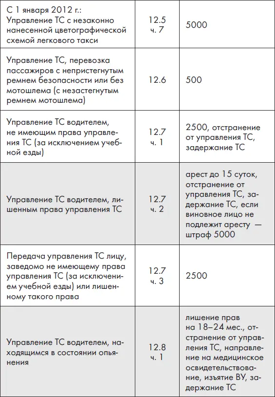 Новые штрафы 2012 - фото 6