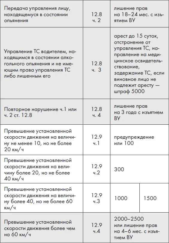 Новые ПДД РФ 2012 Новая таблица штрафов - фото 7