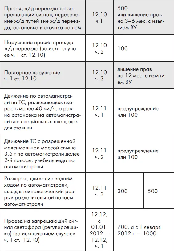 Новые ПДД РФ 2012 Новая таблица штрафов - фото 8