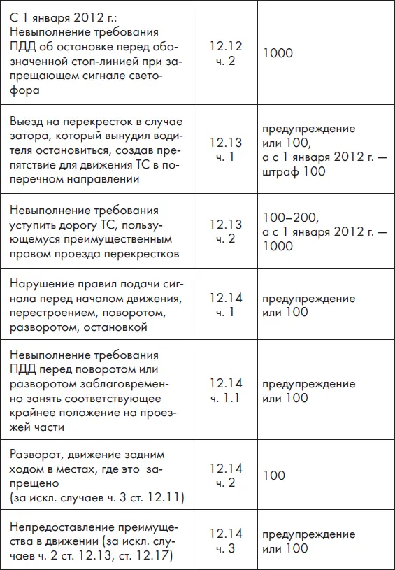 Новые ПДД РФ 2012 Новая таблица штрафов - фото 9