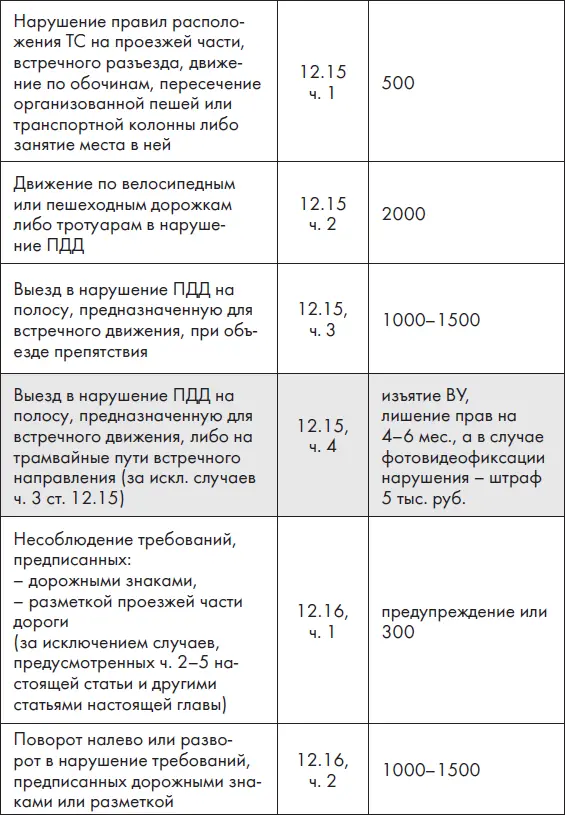 Новые ПДД РФ 2012 Новая таблица штрафов - фото 10