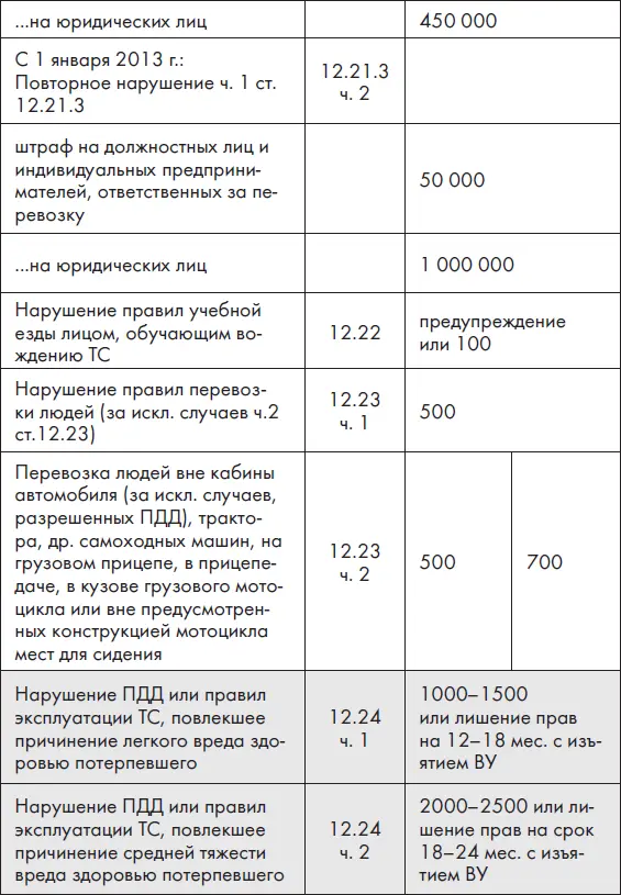 Новые ПДД РФ 2012 Новая таблица штрафов - фото 16