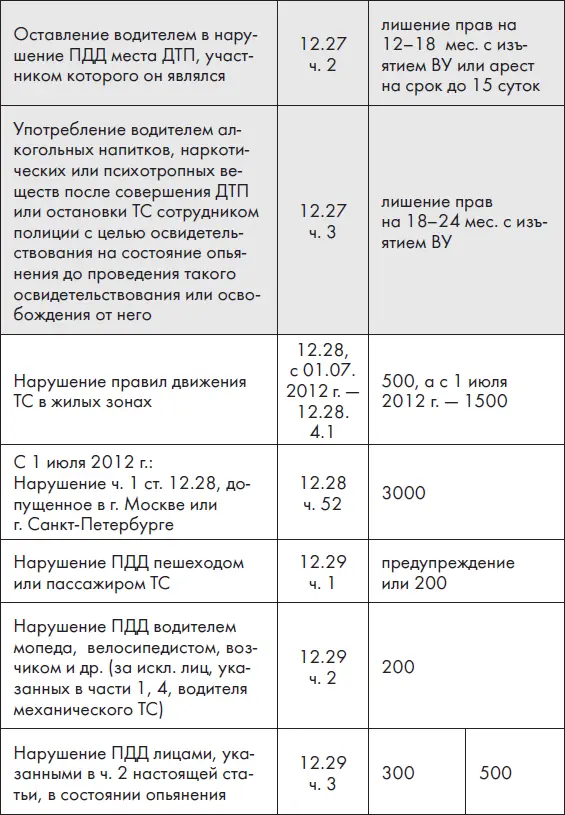 Новые ПДД РФ 2012 Новая таблица штрафов - фото 18