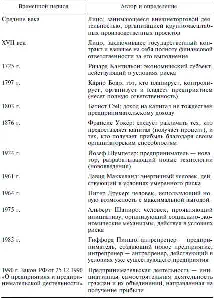 Таким образом в современных условиях под предпринимательствомпонимается - фото 1