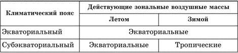 Внутри главных зональных типов ВМ существуют подтипы континентальные - фото 31