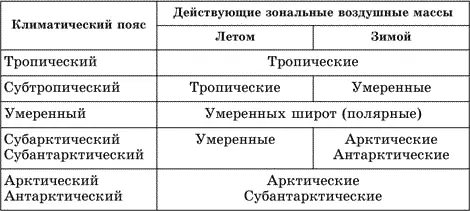 Внутри главных зональных типов ВМ существуют подтипы континентальные - фото 32