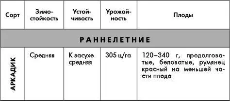 В пятом столбце дано описание внешнего вида плодов средний вес одного плода - фото 1