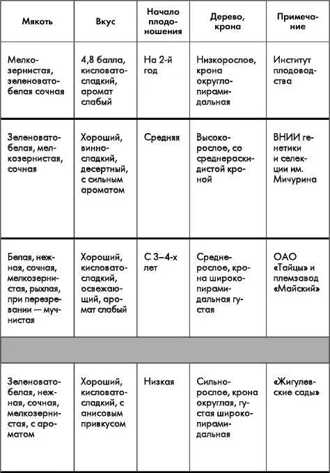 Путеводитель по лучшим плодовым и ягодным культурам - фото 4
