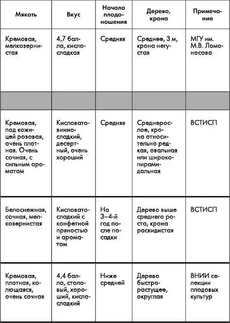 Путеводитель по лучшим плодовым и ягодным культурам - фото 8