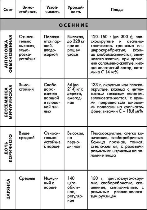 Путеводитель по лучшим плодовым и ягодным культурам - фото 11