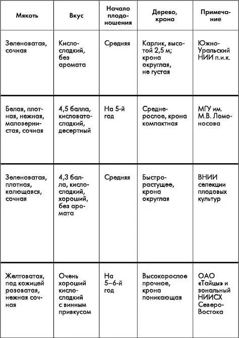 Путеводитель по лучшим плодовым и ягодным культурам - фото 14