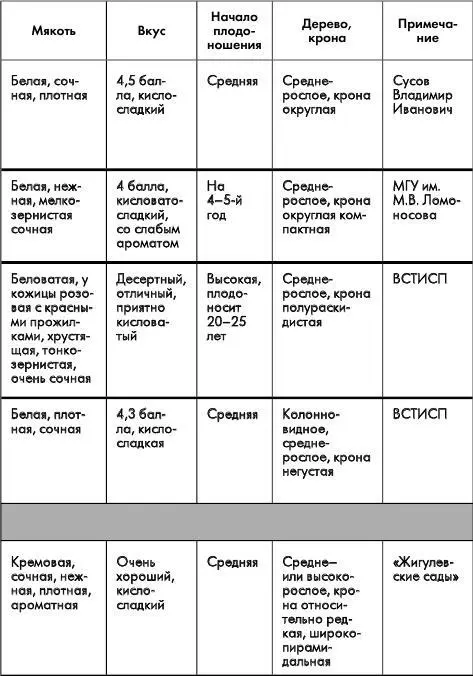 Путеводитель по лучшим плодовым и ягодным культурам - фото 16