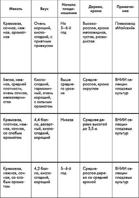 Путеводитель по лучшим плодовым и ягодным культурам - фото 18