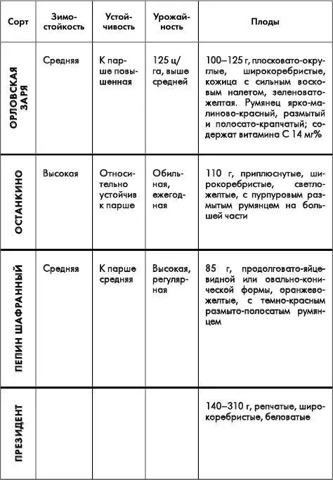 Путеводитель по лучшим плодовым и ягодным культурам - фото 21