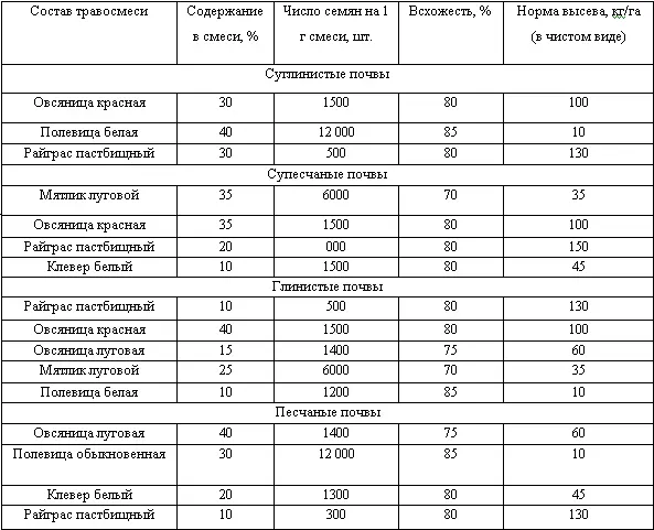 Газоны специального типа Покрытия на этих газонах предназначены для - фото 1