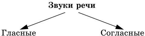 Гласными называются звуки при образовании которых воздух свободно проходит - фото 1