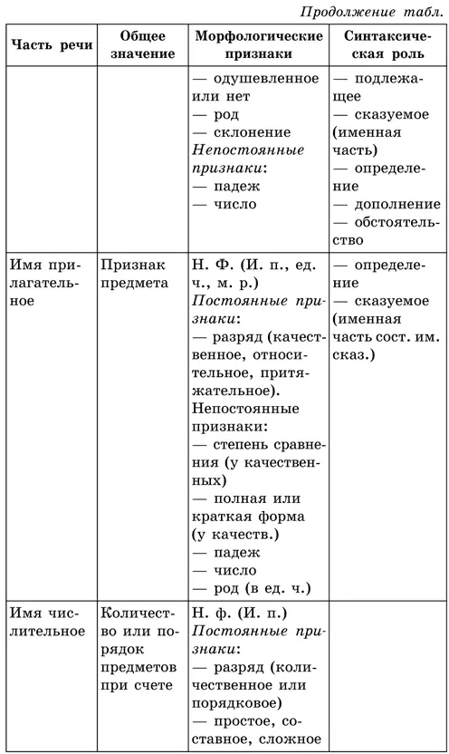 Именные части речи существительное прилагательное местоимение - фото 4