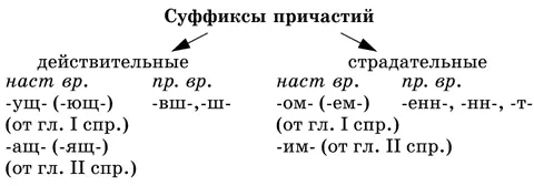 Причастия имеют вид совершенный решившийся и несовершенный битый От - фото 13