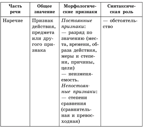 Наречие часть речи которая обозначает признак действия предмета или другого - фото 14