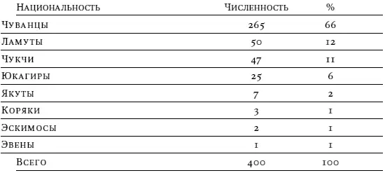 Список лиц коренной национальности был составлен в поселковой администрации в - фото 13