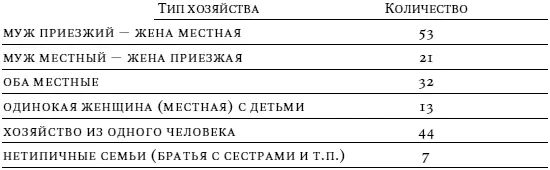 Обращает на себя внимание довольно высокий для Чукотки процент семей в которых - фото 15