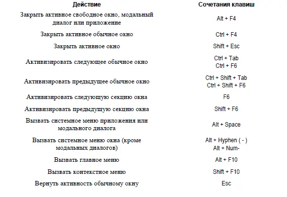 Таблица 13 Горячие клавиши для работы в окне редактирования Таблица - фото 5