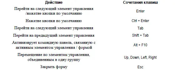 Таблица 14 Горячие клавиши для работы в интерфейсах списка и с - фото 6