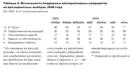 Соотношение видимых альтернативных при всей их анонимности сил оставалось - фото 3