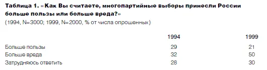 Общий негативизм в отношении многопартийной системы выборов в целом 50 - фото 5