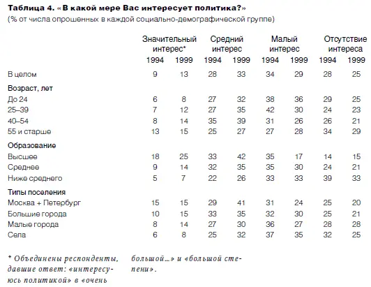 В сравнении с замером 1994 года группа выражающих значительный интерес к - фото 8