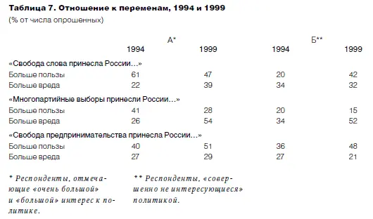 Как видим в группе политически ангажированных сократилась в сравнении с 1994 - фото 11