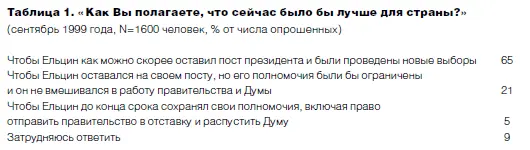 Основные причины по которым Ельцин как считали россияне должен уйти в - фото 15