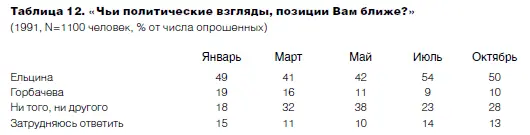 В Б Ельцине всех привлекали те качества которые по мнению населения - фото 23