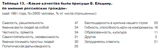Путч 1991 года После августа 1991 года разница в массовой поддержке Ельцина и - фото 24