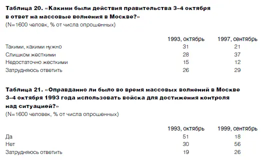 Но сразу после событий Ельцин как уже сказано одержал верх над оппозицией - фото 31