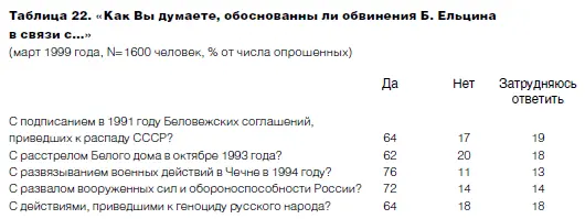 Таким образом народ в отличие от парламента проголосовал за импичмент еще - фото 32