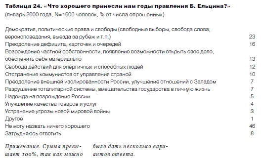Россия после Ельцина ожидания Данные этого раздела представлены по - фото 34